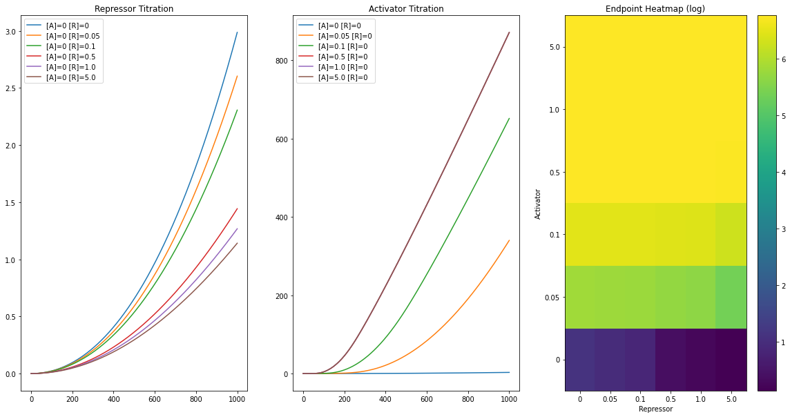 ../_images/examples_4._Promoters_Transcriptional_Regulation_and_Gene_Regulatory_Networks_12_1.png