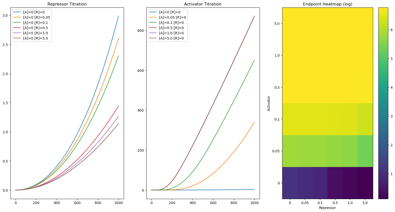 ../_images/examples_4._Promoters_Transcriptional_Regulation_and_Gene_Regulatory_Networks_12_0.png